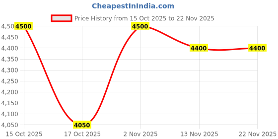 myntra.com Forever New Printed Embellished Crop Sheer Shrug forever new Price History Graph from 15 Oct 2025 to 20 Nov 2025