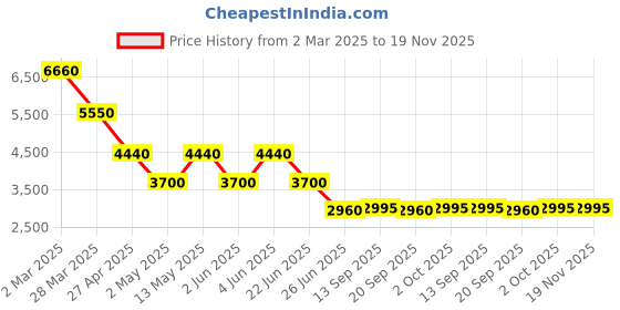 myntra.com Forever New Printed Full Length Robe forever new Price History Graph from 2 Mar 2025 to 19 Nov 2025