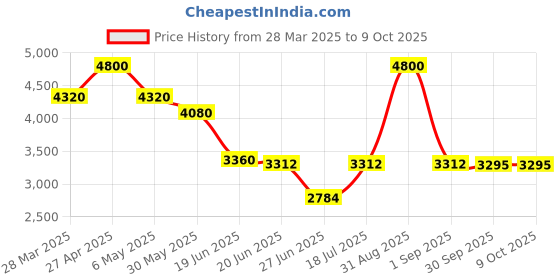 myntra.com Forever New Printed Pleated Flared Midi Skirt forever new Price History Graph from 28 Mar 2025 to 9 Oct 2025