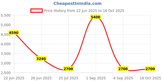 myntra.com Forever New Printed Pure Cotton Flared Midi Skirt forever new Price History Graph from 22 Jun 2025 to 15 Oct 2025