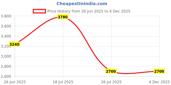 myntra.com Forever New Printed Pure Cotton Tiered Midi Skirt forever new Price History Graph from 26 Jun 2025 to 3 Dec 2025