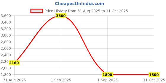 myntra.com Forever New PU Structured Hobo Bag forever new Price History Graph from 31 Aug 2025 to 11 Oct 2025