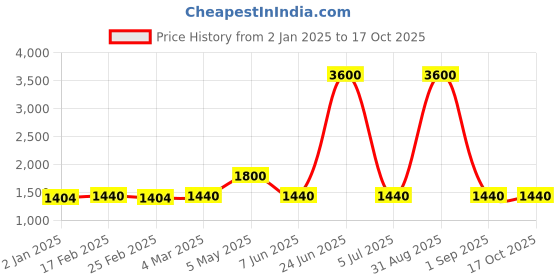 myntra.com Forever New PU Structured Sling Bag with Bow Detail forever new Price History Graph from 2 Jan 2025 to 16 Oct 2025