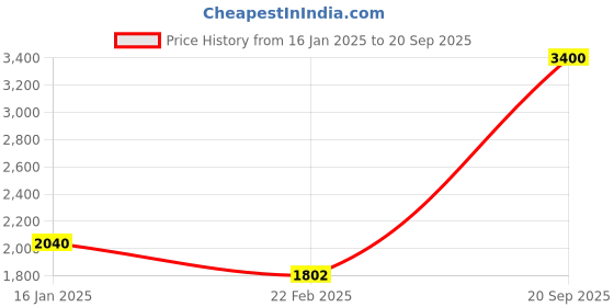 myntra.com Forever New Quilted Structured Sling Bag forever new Price History Graph from 16 Jan 2025 to 20 Sep 2025