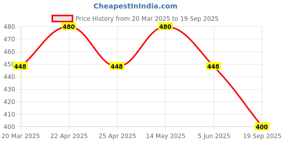 myntra.com Forever New Rose Gold-Plated Artificial Stones Butterfly Shaped Necklace forever new Price History Graph from 20 Mar 2025 to 19 Sep 2025