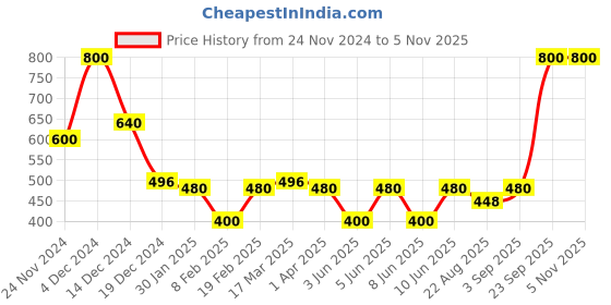 myntra.com Forever New Rose Gold-Plated Contemporary Studs forever new Price History Graph from 24 Nov 2024 to 3 Nov 2025
