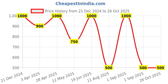 myntra.com Forever New Rose Gold Plated Crystal Studded Contemporary Drop Earrings forever new Price History Graph from 21 Dec 2024 to 26 Oct 2025