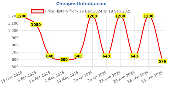 myntra.com Forever New Rose Gold Plated Crystal Studded Teardrop Shaped Drop Earrings forever new Price History Graph from 19 Dec 2024 to 19 Sep 2025