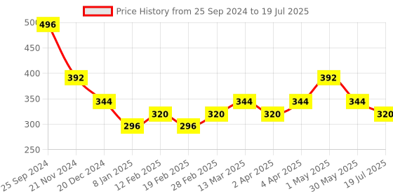myntra.com Forever New Rose Gold-Plated Floral Crystal Studs forever new Price History Graph from 25 Sep 2024 to 30 May 2025