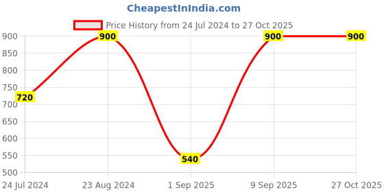 myntra.com Forever New Rose Gold-Plated Geometric Artificial Stones Drop Earrings forever new Price History Graph from 24 Jul 2024 to 27 Oct 2025