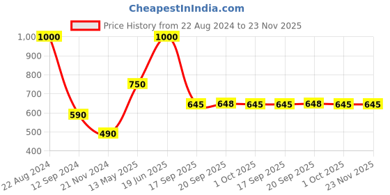 myntra.com Forever New Rose Gold-Plated Leaf Shaped Drop Earrings forever new Price History Graph from 22 Aug 2024 to 23 Nov 2025