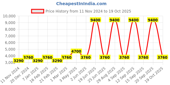 myntra.com Forever New Round Neck Basic Jumpsuit forever new Price History Graph from 11 Nov 2024 to 19 Oct 2025