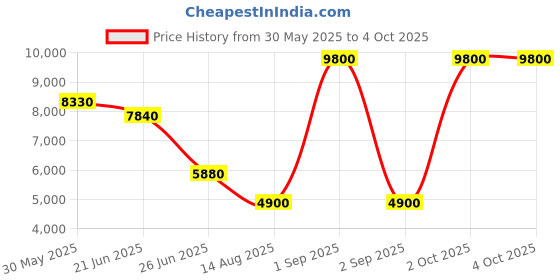 myntra.com Forever New Ruffled Lace A-Line Midi Dress forever new Price History Graph from 30 May 2025 to 4 Oct 2025