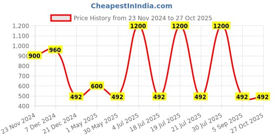 myntra.com Forever New Safiya Stone & Metal Earrings forever new Price History Graph from 23 Nov 2024 to 26 Oct 2025