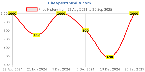 myntra.com Forever New Sammy Camy Flower Earrings forever new Price History Graph from 22 Aug 2024 to 20 Sep 2025