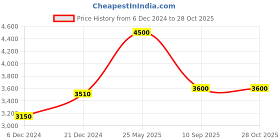 myntra.com Forever New Satin Maxi Wrap Dress forever new Price History Graph from 6 Dec 2024 to 28 Oct 2025