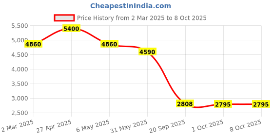 myntra.com Forever New Self Design Boucle Knit Mini Skirt forever new Price History Graph from 2 Mar 2025 to 4 Oct 2025