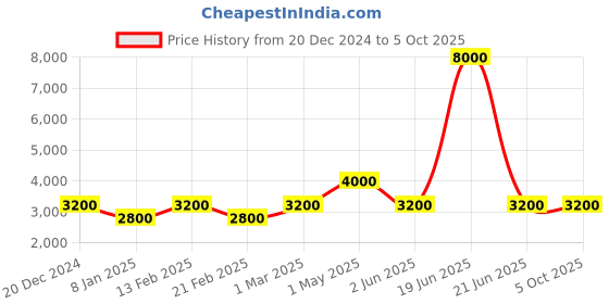 myntra.com Forever New Self Design Flutter Sleeves Lace Basic Jumpsuit forever new Price History Graph from 20 Dec 2024 to 5 Oct 2025