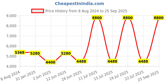 myntra.com Forever New Self Design Open Knit Cardigan Sweater forever new Price History Graph from 8 Aug 2024 to 25 Sep 2025