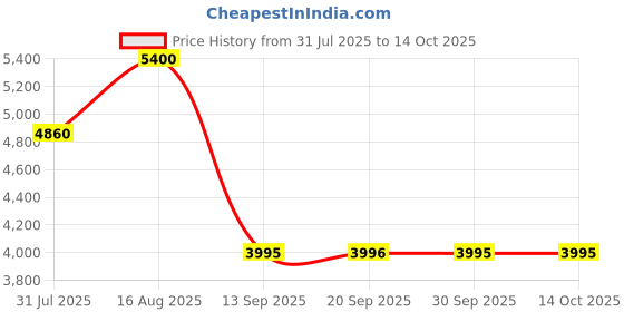 myntra.com Forever New Self Design Straight Midi Skirt forever new Price History Graph from 31 Jul 2025 to 13 Oct 2025