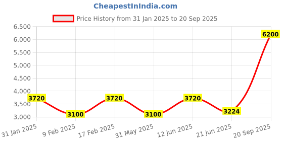myntra.com Forever New Self Designed Turtle Neck Pullover forever new Price History Graph from 31 Jan 2025 to 20 Sep 2025