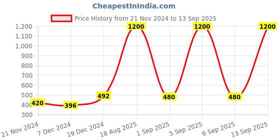 myntra.com Forever New Set of 3 Circular Hoop Earrings forever new Price History Graph from 21 Nov 2024 to 13 Sep 2025