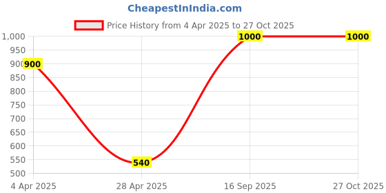 myntra.com Forever New Set of 3 Gold Plated Classic Half Hoop Earrings forever new Price History Graph from 4 Apr 2025 to 27 Oct 2025