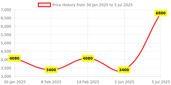 myntra.com Forever New Shawl Collar Open Front Jacket forever new Price History Graph from 30 Jan 2025 to 5 Jul 2025