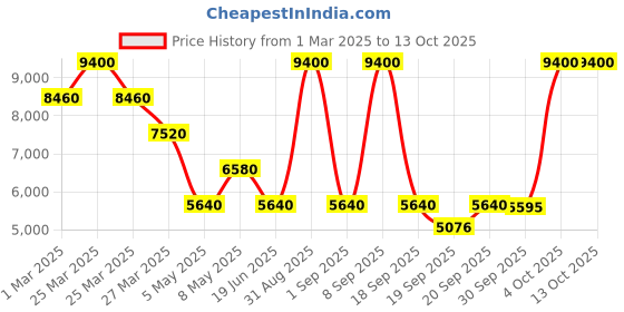 myntra.com Forever New Shawl Neck Basic Jumpsuit forever new Price History Graph from 1 Mar 2025 to 13 Oct 2025