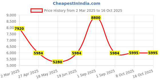 myntra.com Forever New Sheath Midi Dress forever new Price History Graph from 2 Mar 2025 to 15 Oct 2025