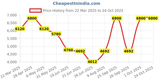 myntra.com Forever New Sheath Mini Dress forever new Price History Graph from 22 Mar 2025 to 24 Oct 2025