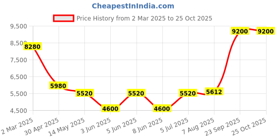 myntra.com Forever New Sheath Mini Dress forever new Price History Graph from 2 Mar 2025 to 25 Oct 2025