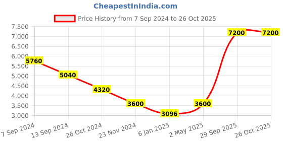 myntra.com Forever New Shirt Maxi Dress forever new Price History Graph from 7 Sep 2024 to 26 Oct 2025
