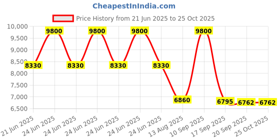 myntra.com Forever New Shoulder Straps A-Line Dress forever new Price History Graph from 21 Jun 2025 to 25 Oct 2025