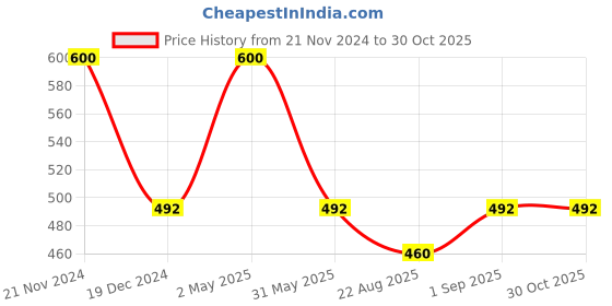 myntra.com Forever New Silver Plated Circular Half Hoop Earrings forever new Price History Graph from 21 Nov 2024 to 30 Oct 2025