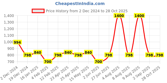 myntra.com Forever New Silver Plated Circular Half Hoop Earrings forever new Price History Graph from 2 Dec 2024 to 28 Oct 2025