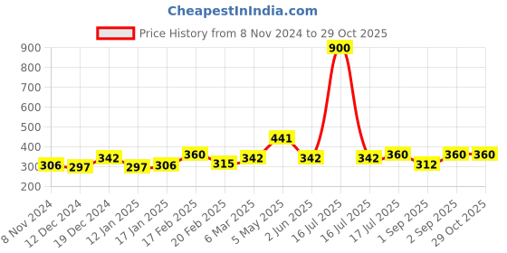 myntra.com Forever New Silver-Plated Circular Studs Earrings forever new Price History Graph from 8 Nov 2024 to 29 Oct 2025