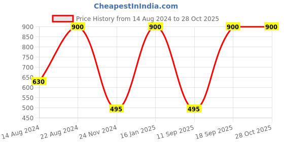 myntra.com Forever New Silver-Plated Square Half Hoop Earrings forever new Price History Graph from 14 Aug 2024 to 27 Oct 2025