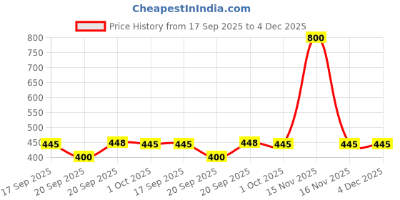 myntra.com Forever New Silver Toned Winslet Western Tear Drop Stud Earring forever new Price History Graph from 17 Sep 2025 to 4 Dec 2025