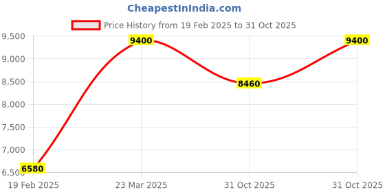 myntra.com Forever New Single-Breasted Overcoat forever new Price History Graph from 19 Feb 2025 to 31 Oct 2025
