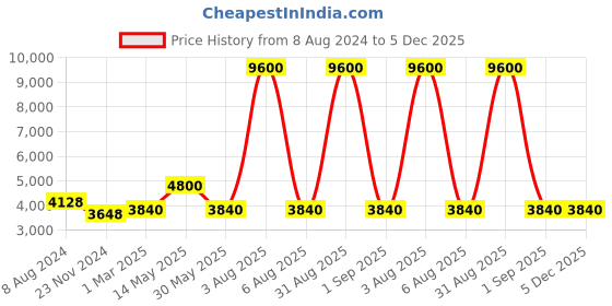 myntra.com Forever New Sleeveless Waist Tie-Ups Detail Basic Jumpsuit forever new Price History Graph from 8 Aug 2024 to 5 Dec 2025