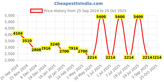 myntra.com Forever New  Slip-On Flared Skirt forever new Price History Graph from 25 Sep 2024 to 25 Oct 2025
