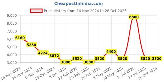 myntra.com Forever New Solid Boat Neck Sheath Above Knee Dress forever new Price History Graph from 16 Nov 2024 to 25 Oct 2025