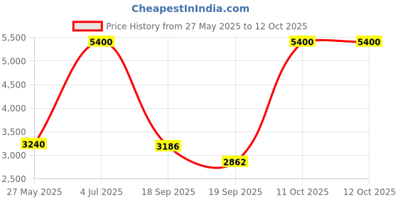 myntra.com Forever New Ss24 Estella Curve Pleated Maxi Skirt forever new Price History Graph from 27 May 2025 to 12 Oct 2025