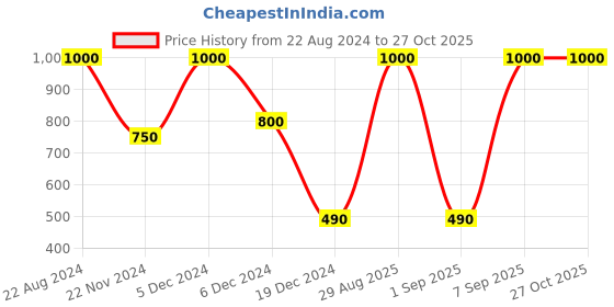 myntra.com Forever New Stone Droplet Stud forever new Price History Graph from 22 Aug 2024 to 27 Oct 2025
