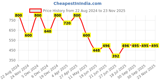 myntra.com Forever New Storme Stone Stud Earring forever new Price History Graph from 22 Aug 2024 to 22 Nov 2025