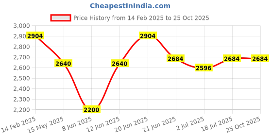 myntra.com Forever New Straight Mini Skirt forever new Price History Graph from 14 Feb 2025 to 25 Oct 2025