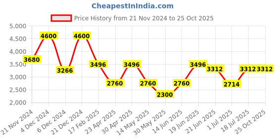 myntra.com Forever New Straight Mini Wrap Skirt forever new Price History Graph from 21 Nov 2024 to 25 Oct 2025