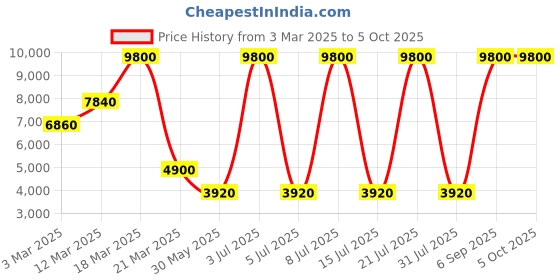 myntra.com Forever New Strapless Basic Jumpsuit forever new Price History Graph from 3 Mar 2025 to 5 Oct 2025