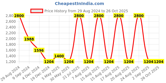 myntra.com Forever New Striped Structured Sling Bag forever new Price History Graph from 29 Aug 2024 to 26 Oct 2025